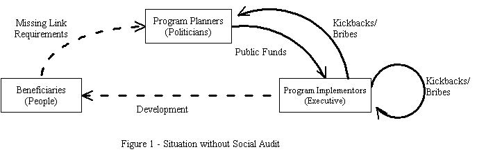 Social Audit